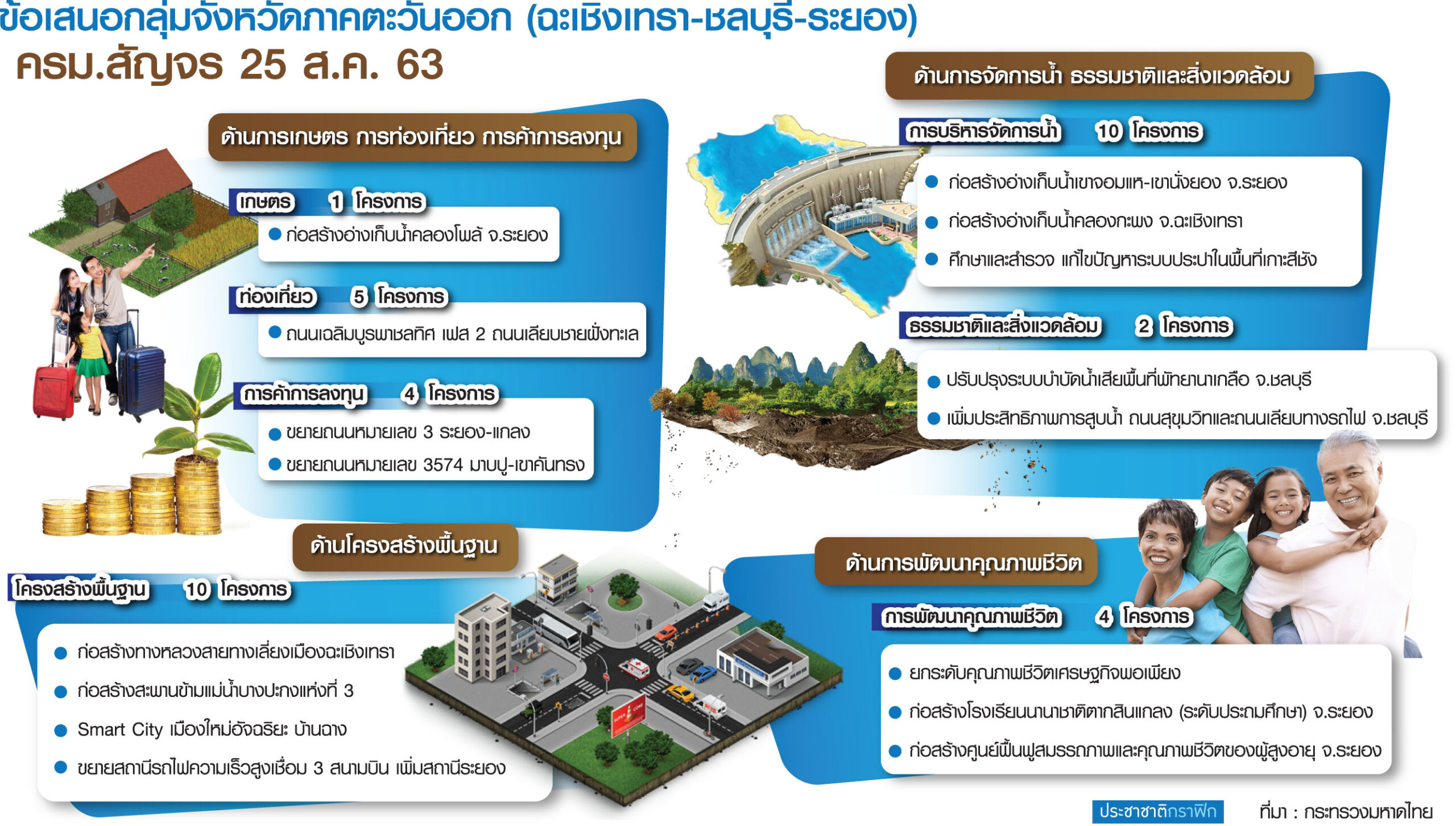 ครม.สัญจร ระยอง ร่อนตะแกรง 36 โครงการ ตัดถนนเชื่อมรถไฟไฮสปีด