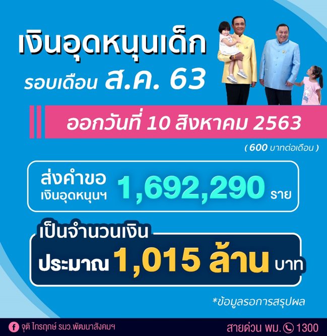 พม. พร้อมโอน! อุดหนุนเด็กแรกเกิดรายละ 600 บาท จำนวน 1,015 ล้านบาท ช่วยเด็ก 1.69 ล้านราย 10 ส.ค. นี้