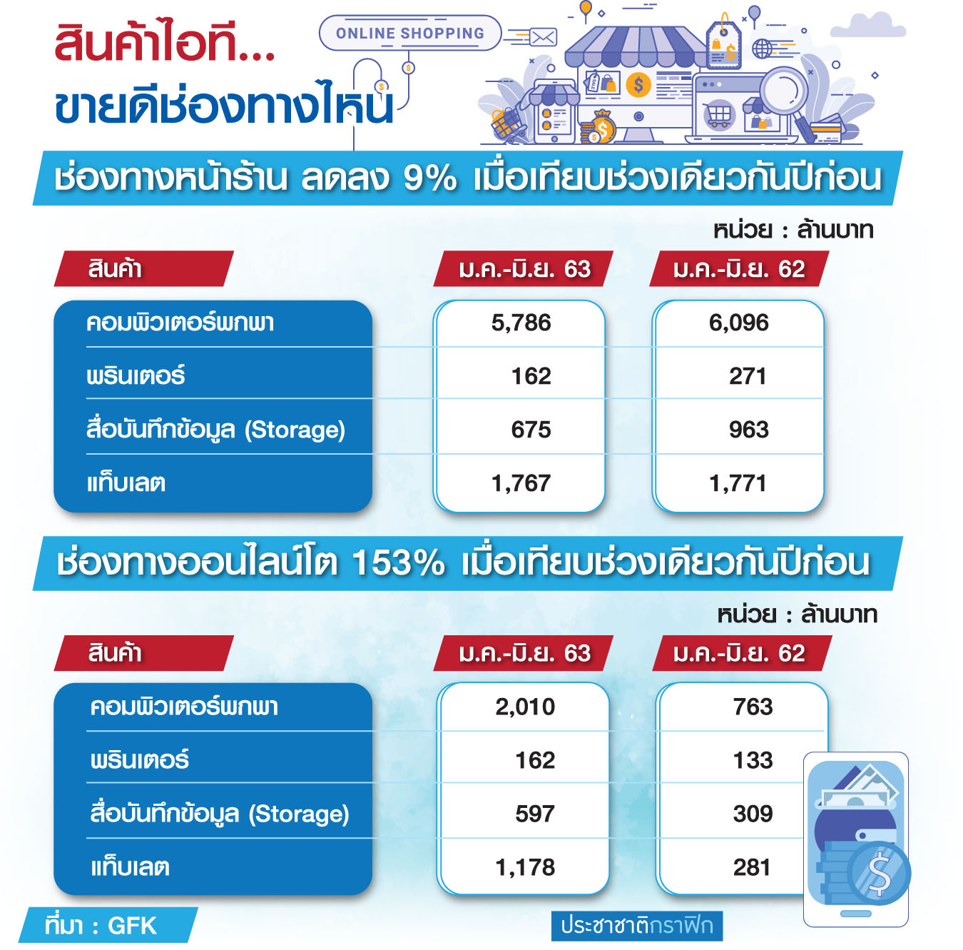 กราฟิก สินค้าไอที