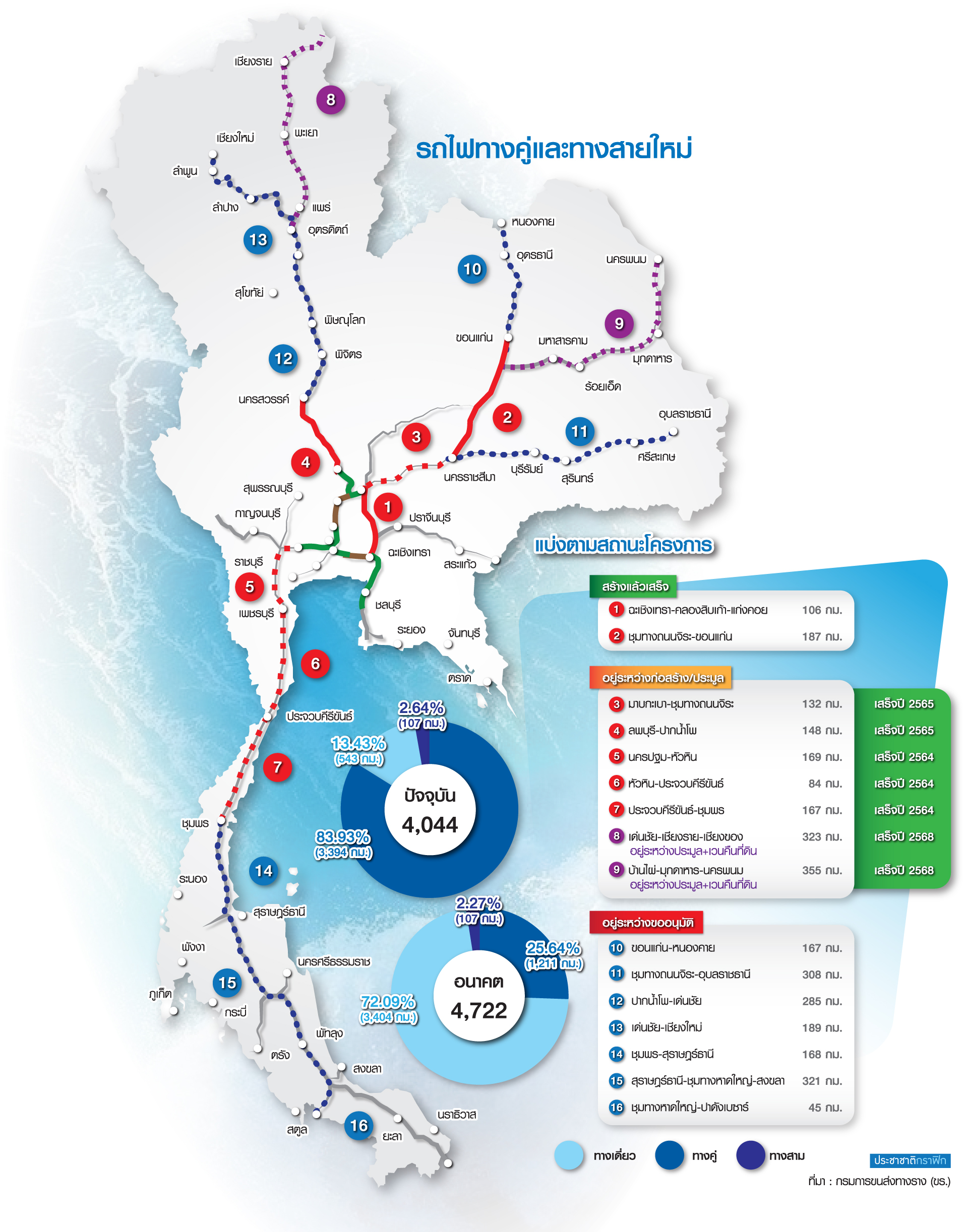 แผนที่รถไฟทางคู่ และทางสายใหม่