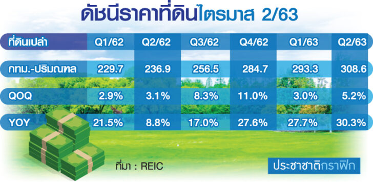 ตร.ราคาที่ดิน
