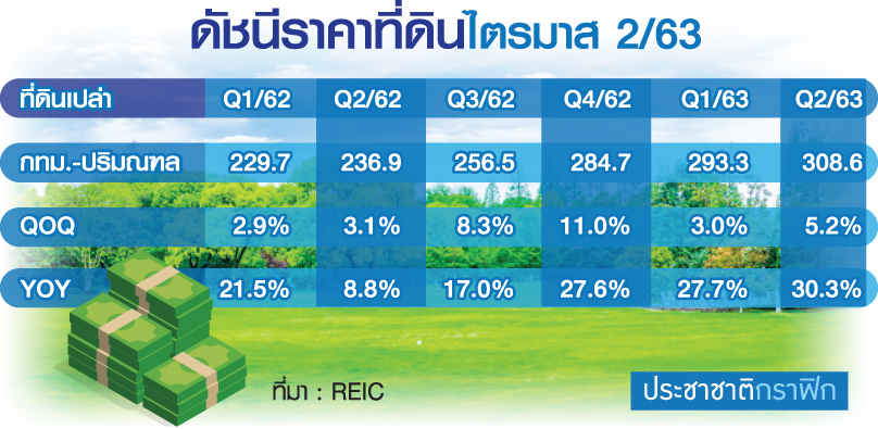 REIC เปิด 3 อินเด็กซ์ที่อยู่อาศัย ดัชนีที่ดินขึ้นสวนทางราคา-ความเชื่อมั่น
