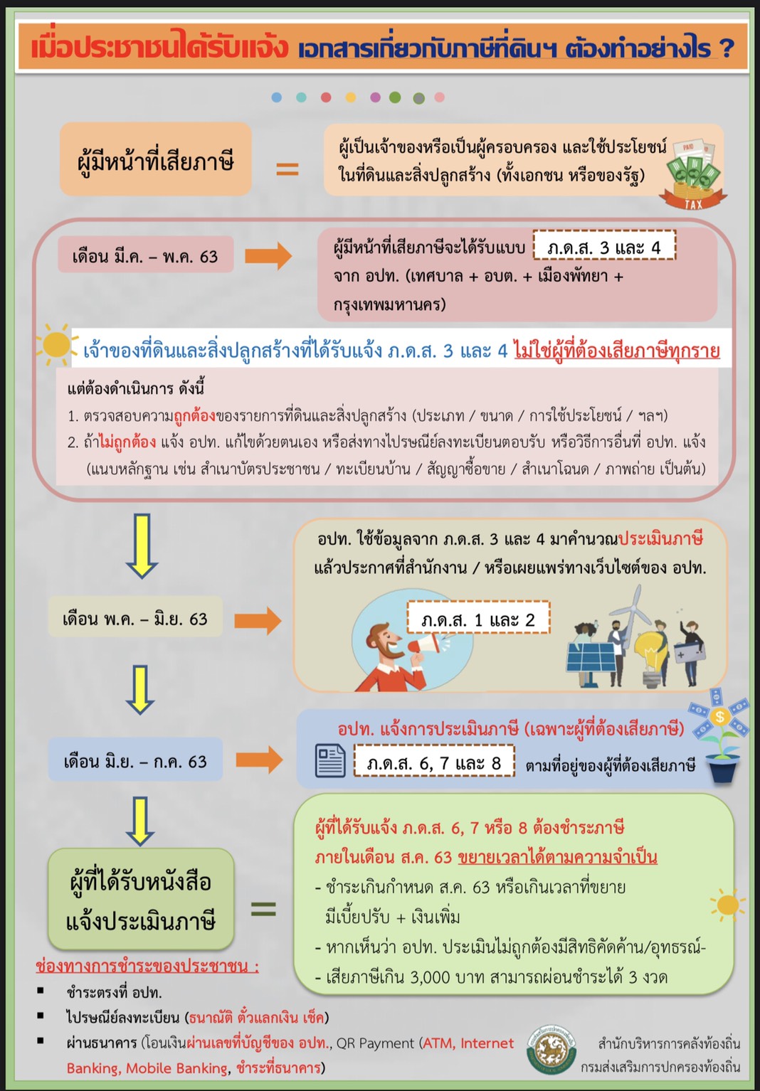 กรมส่งเสริมการปกครองท้องถิ่น ชี้แจงปัญหาการส่งหนังสือประเมินภาษีที่ดินและสิ่งปลูกสร้างให้แก่เจ้าของที่ดินล่าช้า