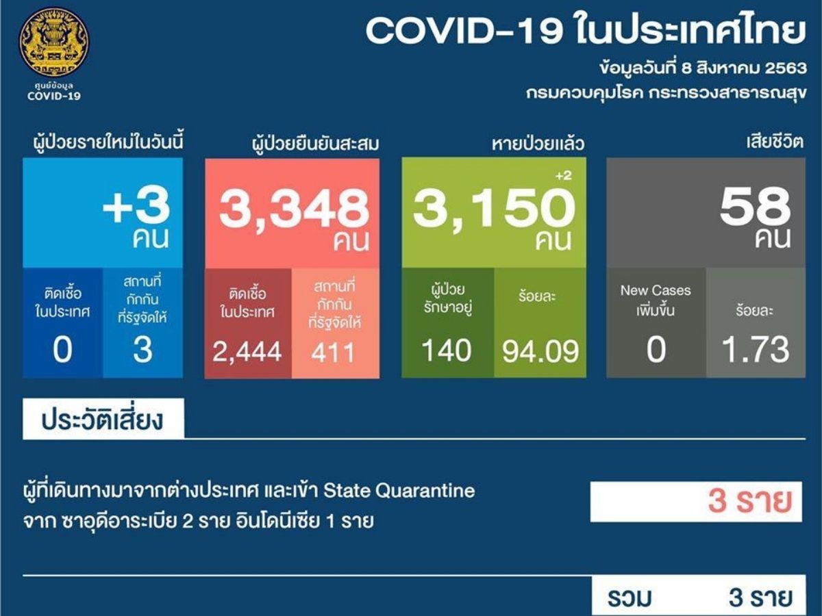 ผู้ติดเชื้อ “โควิด” รายใหม่เพิ่ม 3 ราย กลับจาก ซาอุฯ-อินโดนีเซีย ติดเชื้อสะสม 3,348 ราย ไม่มีผู้เสียชีวิต