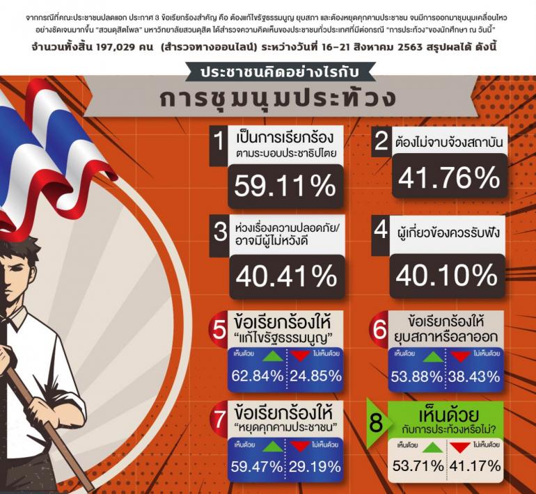 ผลสำรวจ การชุมนุมนักศึกษา