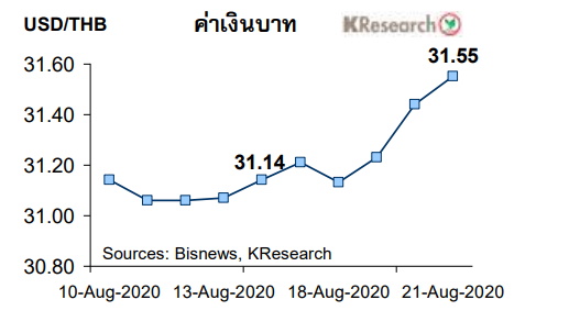 ตารางค่าเงินบาท