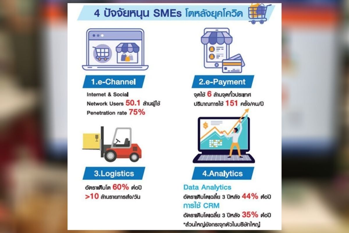 4 ปัจจัย Digital หนุน SMEs โตหลังโควิด (จบ)