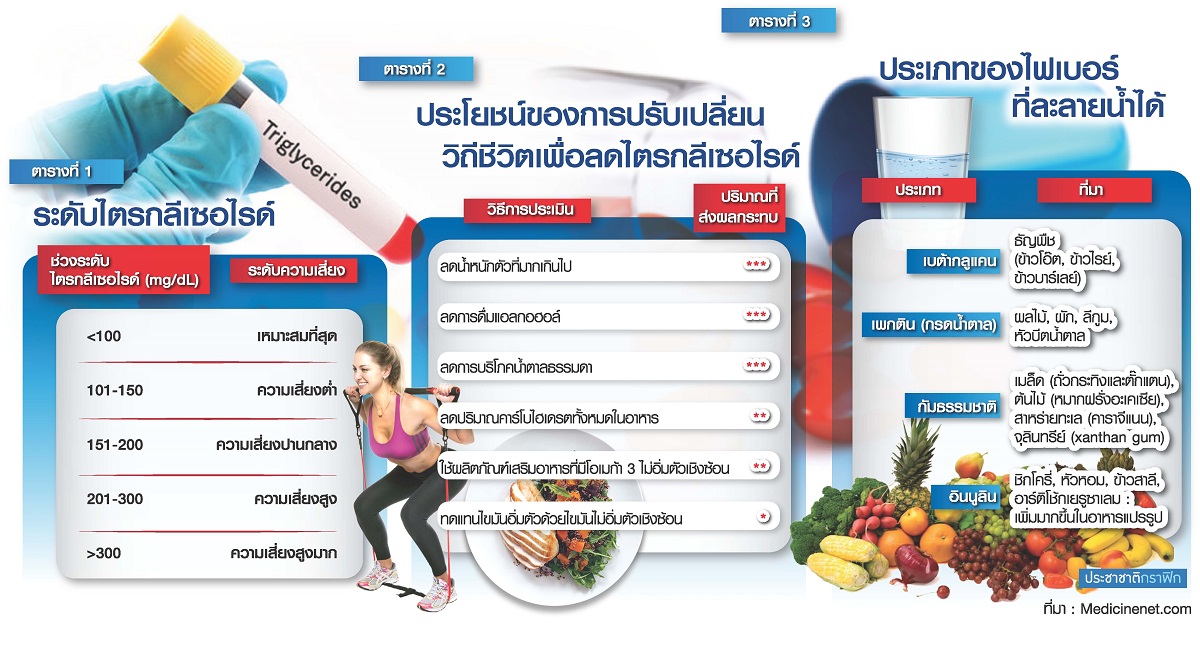 ตารางลดไตรกีเซอไรด์