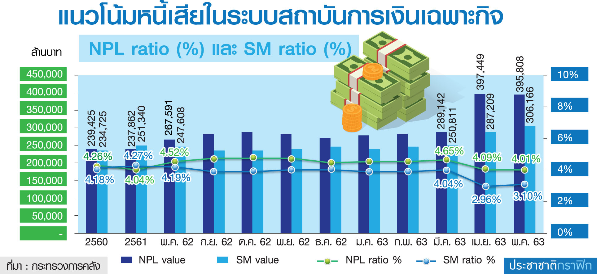 หนี้เสีย(NPL)