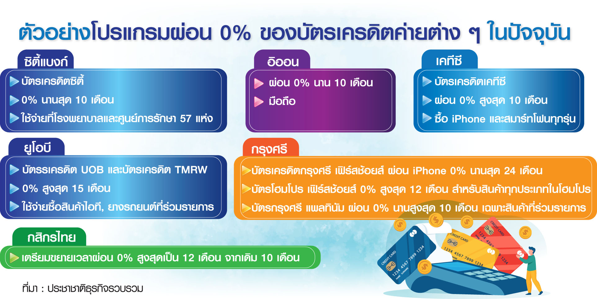 ตารางผ่อน0% บัตรเครดิต