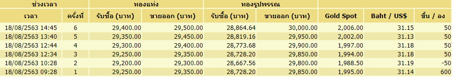 ตารางราคาทองคำ