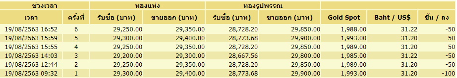 ราคาทองคำ