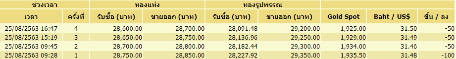 ราคาทอง-25 สิงหาฯ