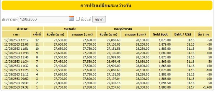ราคาทอง12
