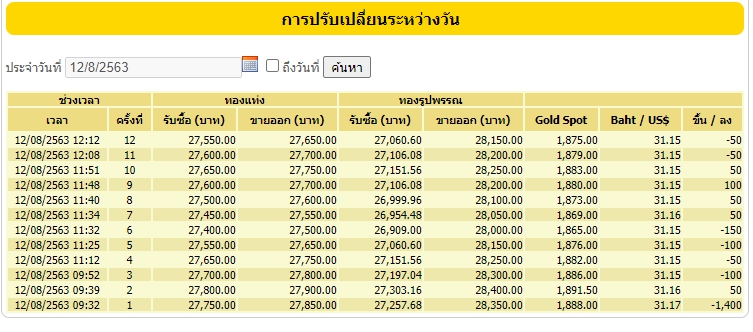 ราคาทองคำในประเทศสุดผันผวน!!  ครึ่งวันปรับขึ้น-ลง 12 ครั้ง รวมแล้วลดลงสุทธิ 1,600 บาท