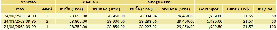 ตารางราคาทองคำ-24 ส.ค.63