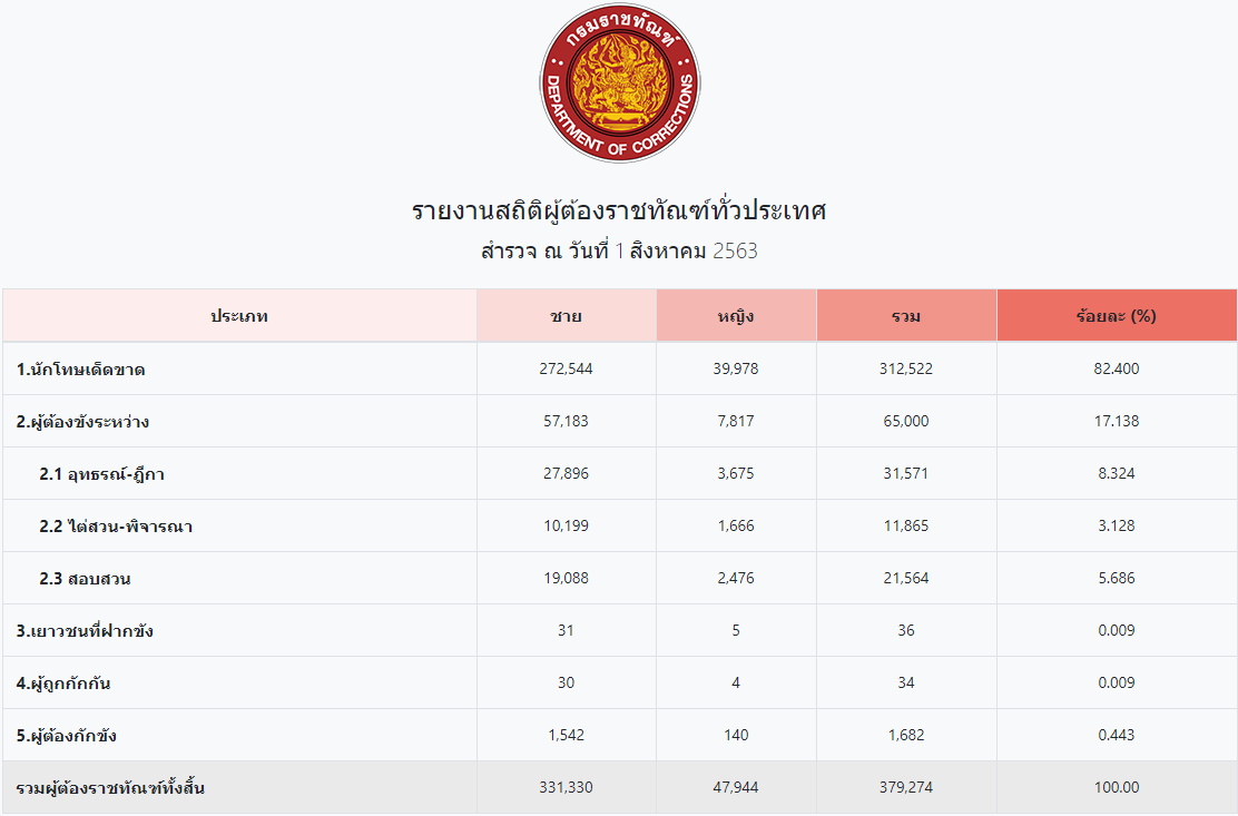 ตัวเลขผู้ต้องขัง กรมราชทัณฑ์