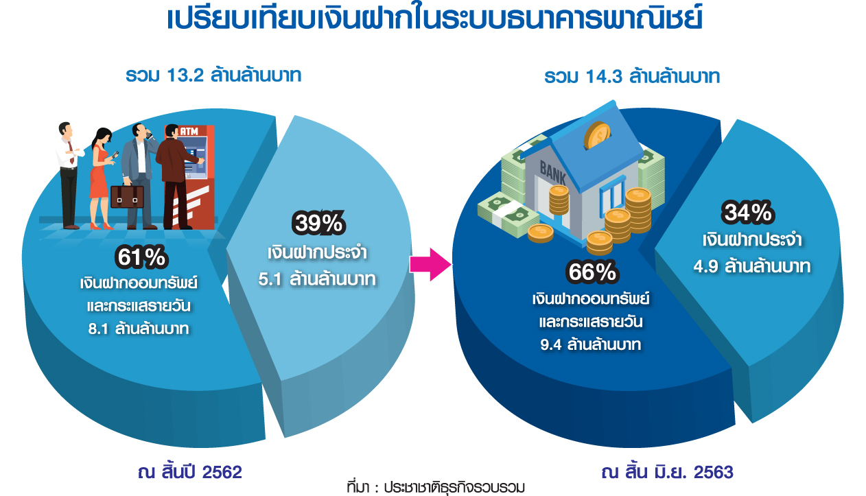 เงินฝากในระบบแบงก์