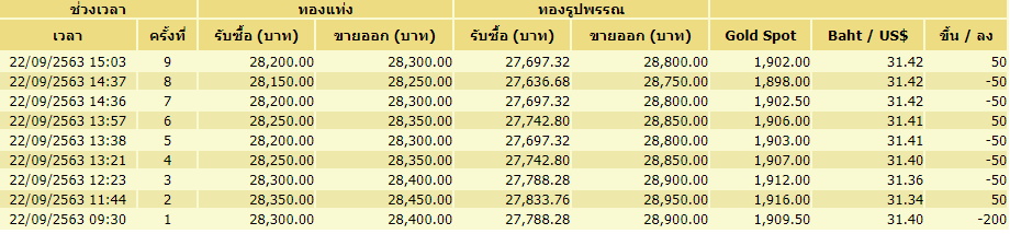 ราคาทอง-22กันยาฯ