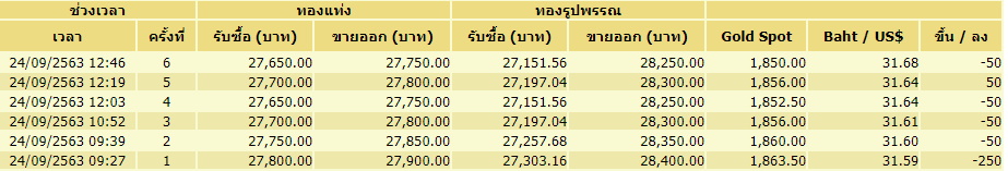 ราคาทอง-24กันยาฯ