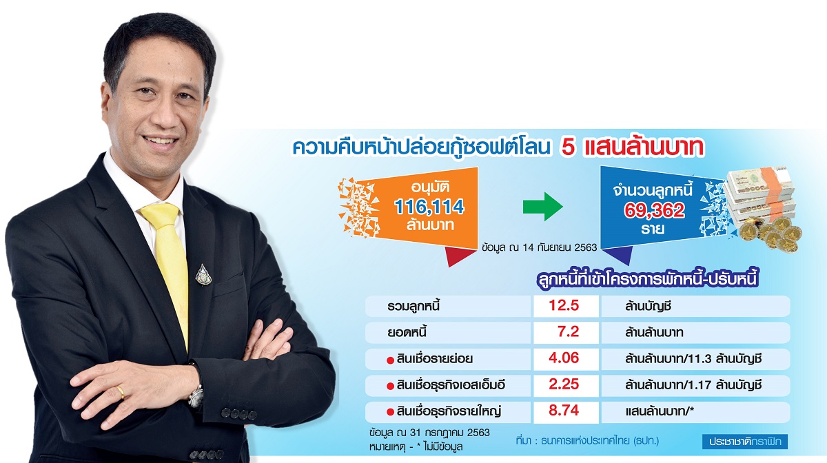 ธปท. รับมือสิ้นสุดมาตรการพักหนี้ บี้แบงก์เร่งแก้หนี้ SMEs 1 ล้านราย