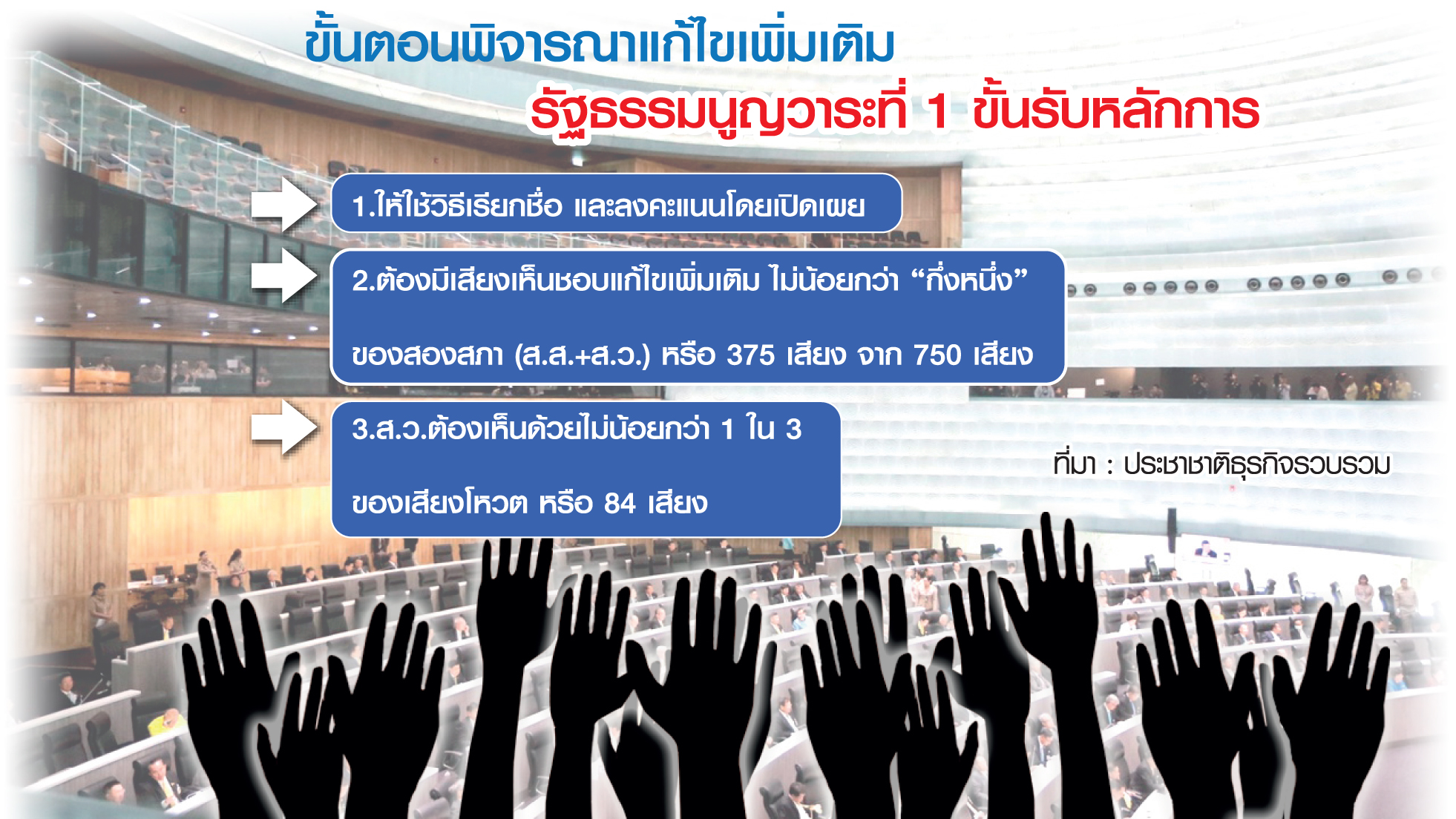 ส.ว. ซ่อนสัญญาณโหวตแก้ รธน. ส.ส.รัฐบาล-ฝ่ายค้านตัดเชือก ส.ส.ร.