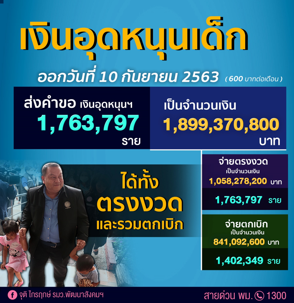 โอนแล้ว! รมว.พม. แจ้งเงินอุดหนุนเด็กเดือน ก.ย. เข้าบัญชีแล้ว ช่วยเด็กกว่า 1.76 ล้านราย