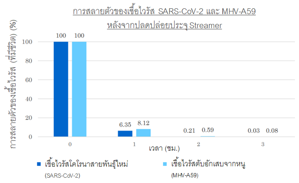 “ไดกิ้น” ยืนยันประสิทธิภาพเทคโนโลยี Streamer สามารถยับยั้งเชื้อไวรัสโคโรนาสายพันธุ์ใหม่