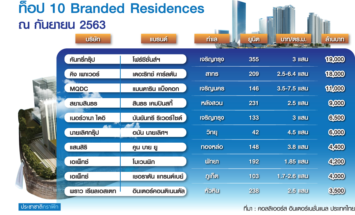 ตระกูลดังบุกลงทุน Branded Residence ตลาดแสนล้านกระเพื่อม