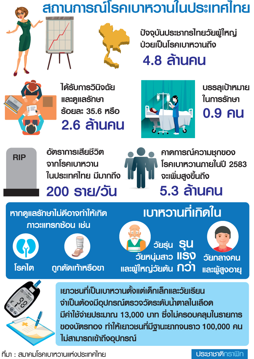 ตารางสถานการณ์ผู้ป่วยเบาหวาน