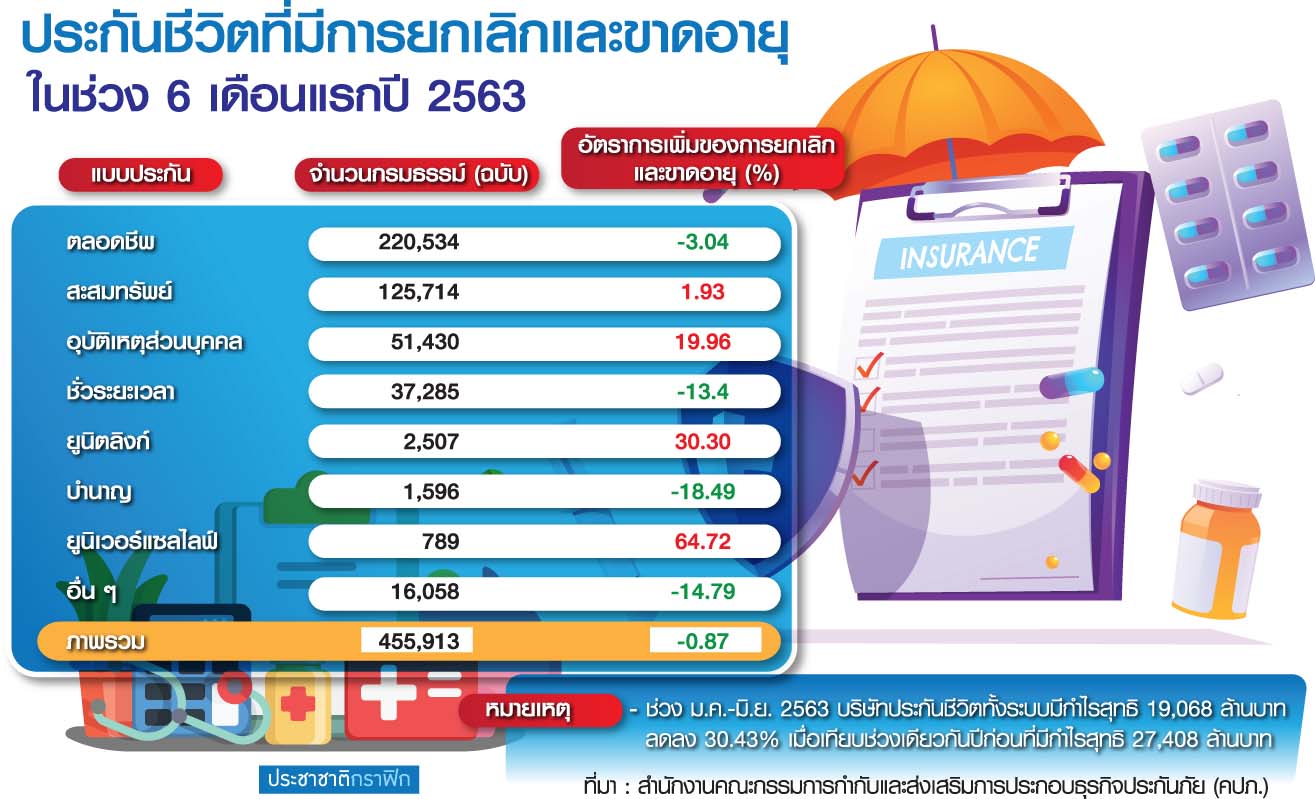 “โควิด” ทุบกำลังซื้อประกันชีวิต คนแห่ทิ้งกรมธรรม์-ธุรกิจกำไรทรุด30%