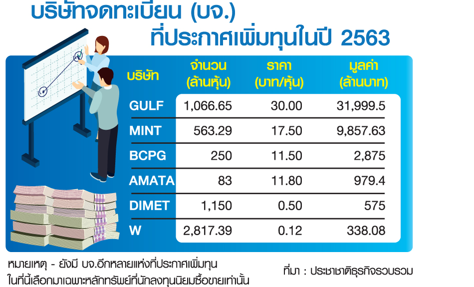 บริษัทในตลาดหุ้นที่ประกาศเพิ่มทุน