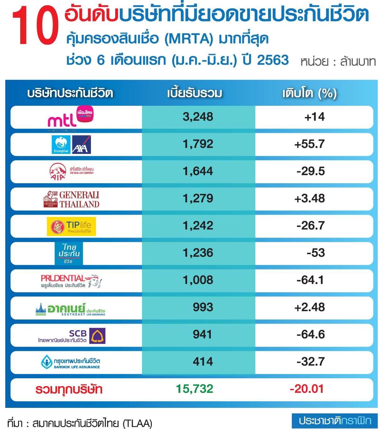 10 อันดับบริษัทที่มียอดขายประกันชีวิตคุ้มครองสินเชื่อมากที่สุด