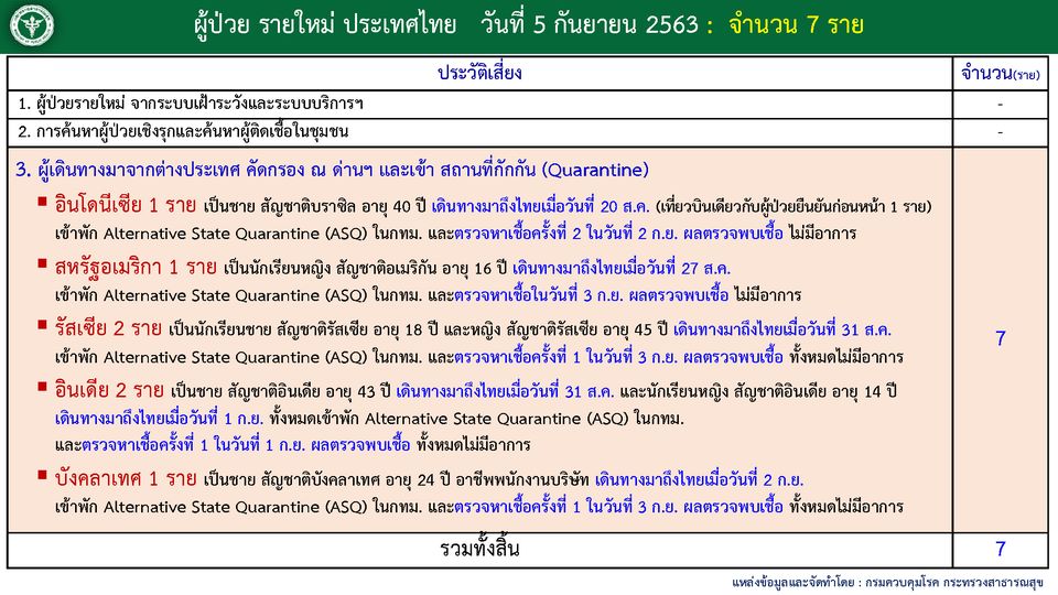ผู้ติดเชื้อโควิด-5กันยา