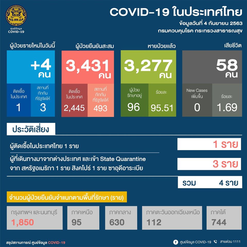 ศบค. : ผู้ติดเชื้อโควิดรายใหม่วันนี้ (4ก.ย.) เพิ่ม 4 ราย มาจากในปท. 1 ราย-ตปท. 3 ราย