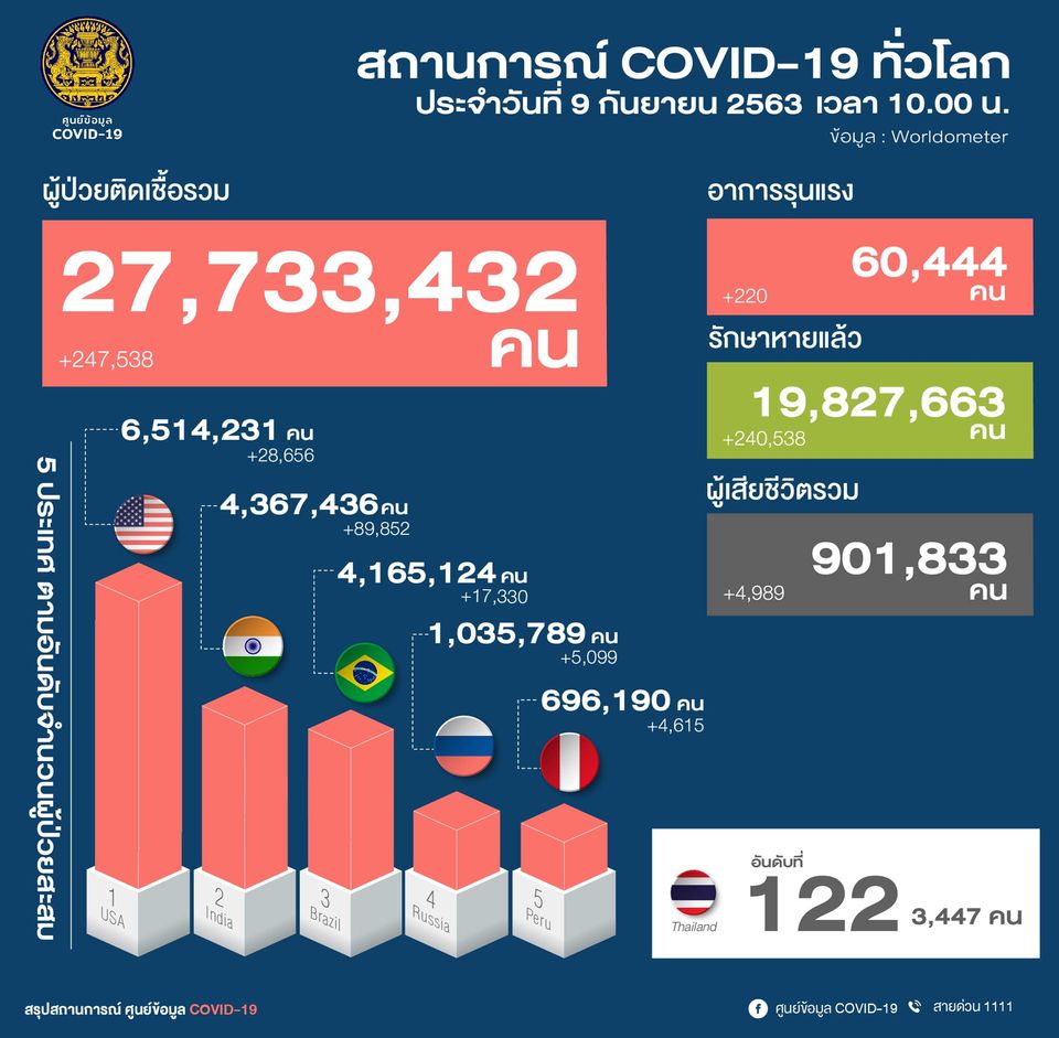 ผู้ติดเชื้อโควิดทั่วโลก 9 ก.ย.