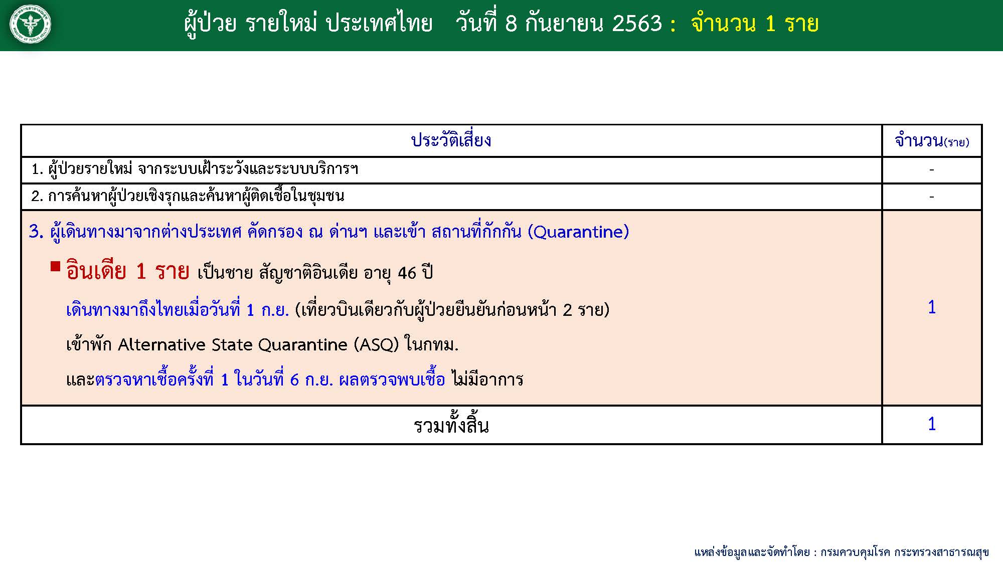ผู้ติดเชื้อโควิด-8กันยาฯ