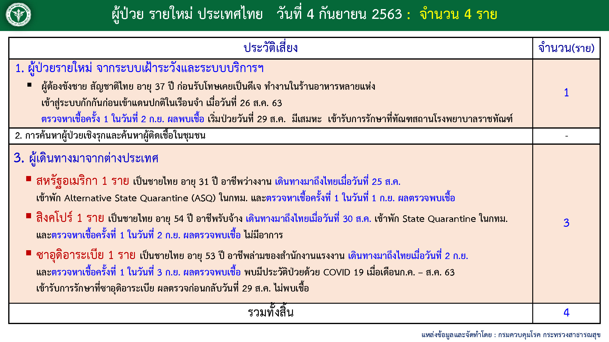 ผู้ติดเชื้อดควิด-4ก.ย.