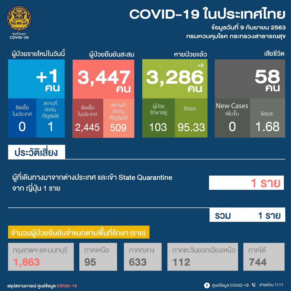 ศบค. : ผู้ติดเชื้อโควิดรายใหม่วันนี้ (9 ก.ย.) เพิ่ม 1 ราย