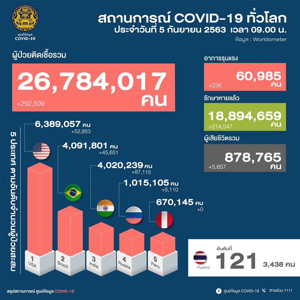 ผู้ติดเชื้อโควิดทั่วโลก5กันยาฯ