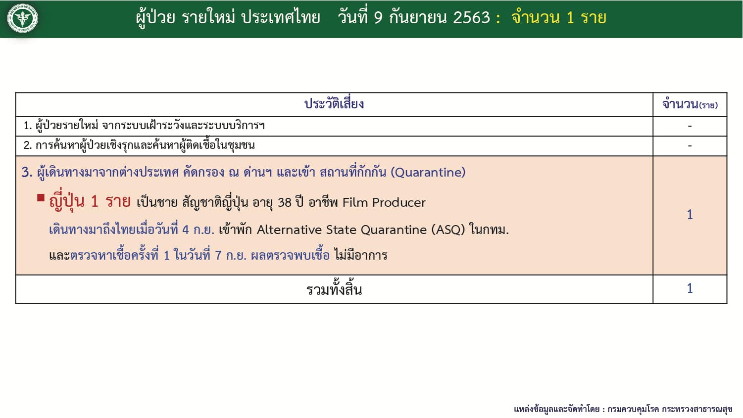 ผู้ติดเชื้อโควิด-9กันยาฯ