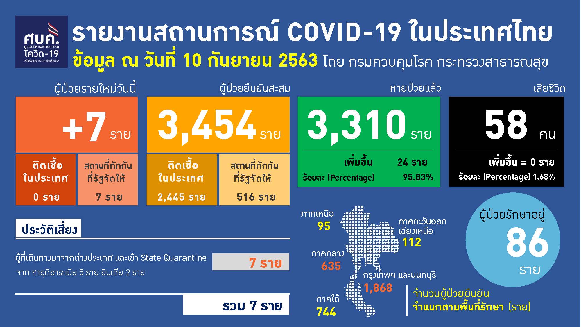ผู้ติดเชื้อโควิด-10ก.ย.
