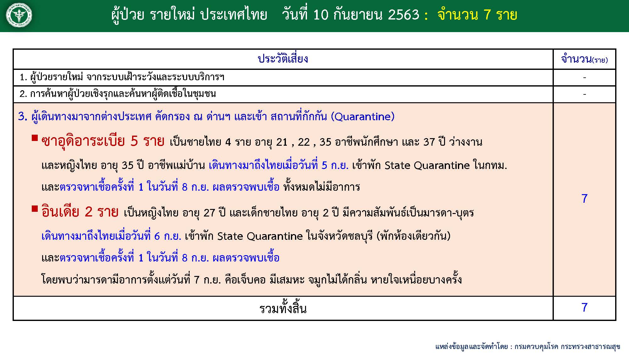 ผู้ติดเชื้อโควิด-10กันยาฯ