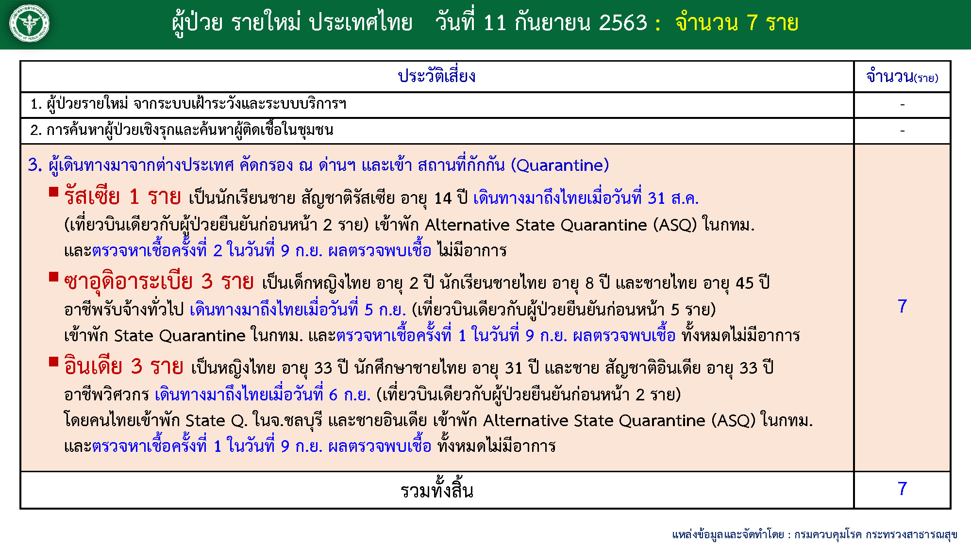 ผู้ติดเชื้อโควิด-11กันยาฯ