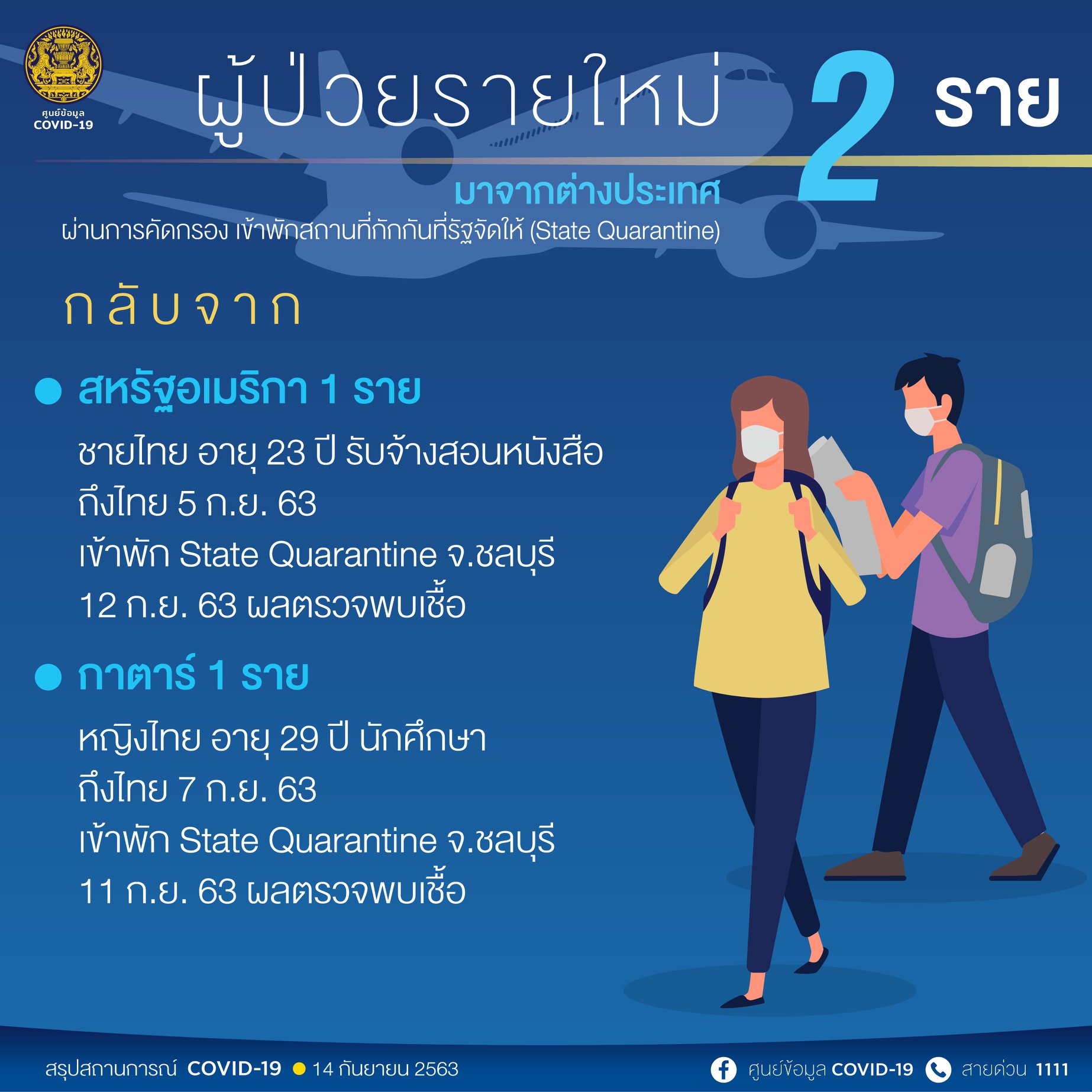 ผู้ติดเชื้อโควิด-14ก.ย.