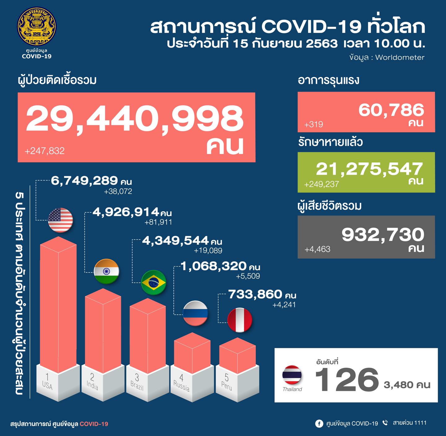 ผู้ติดเชื้อโควิดทั่วโลก 15 ก.ย.