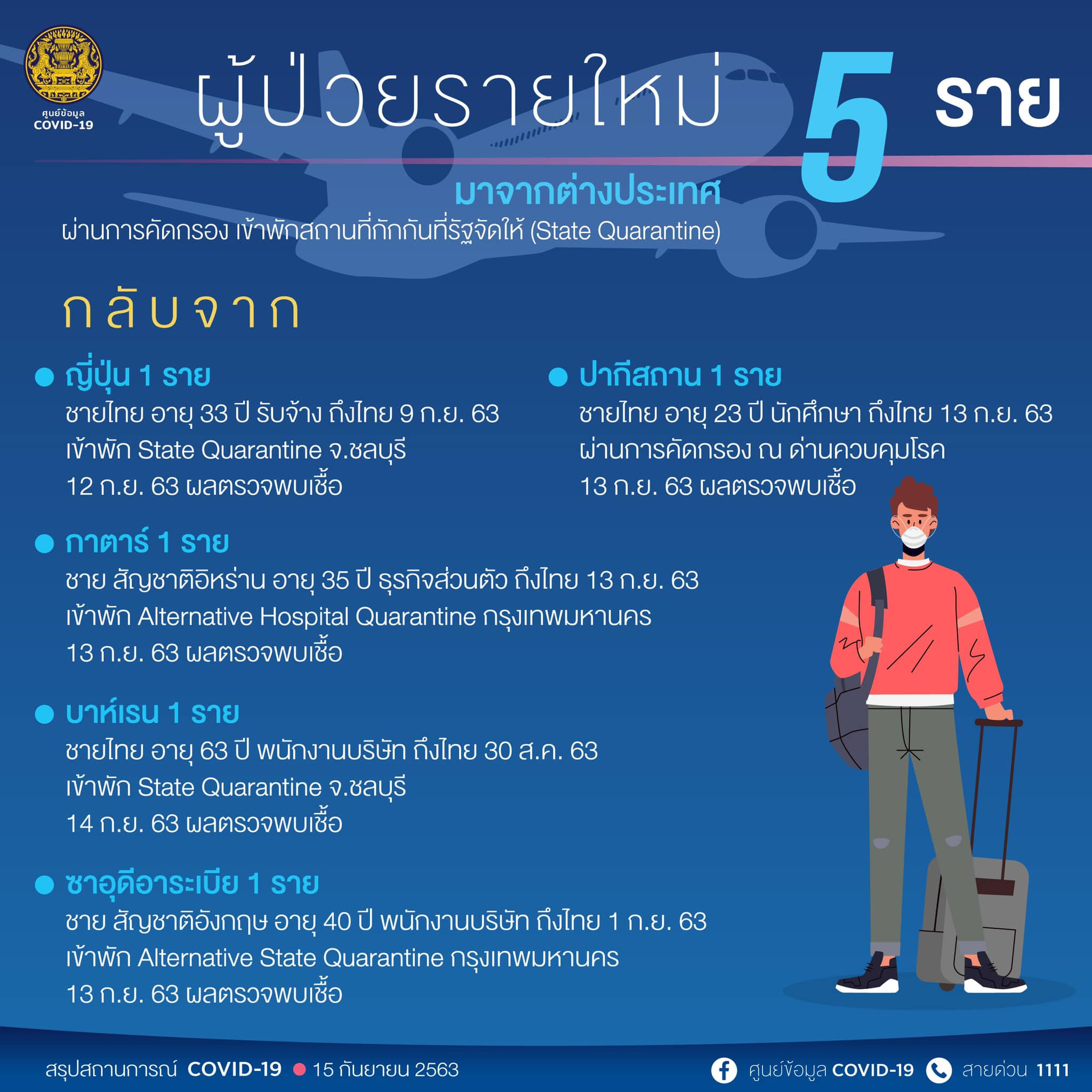 ผู้ติดเชื้อดควิดรายใหม่ 15 ก.ย.
