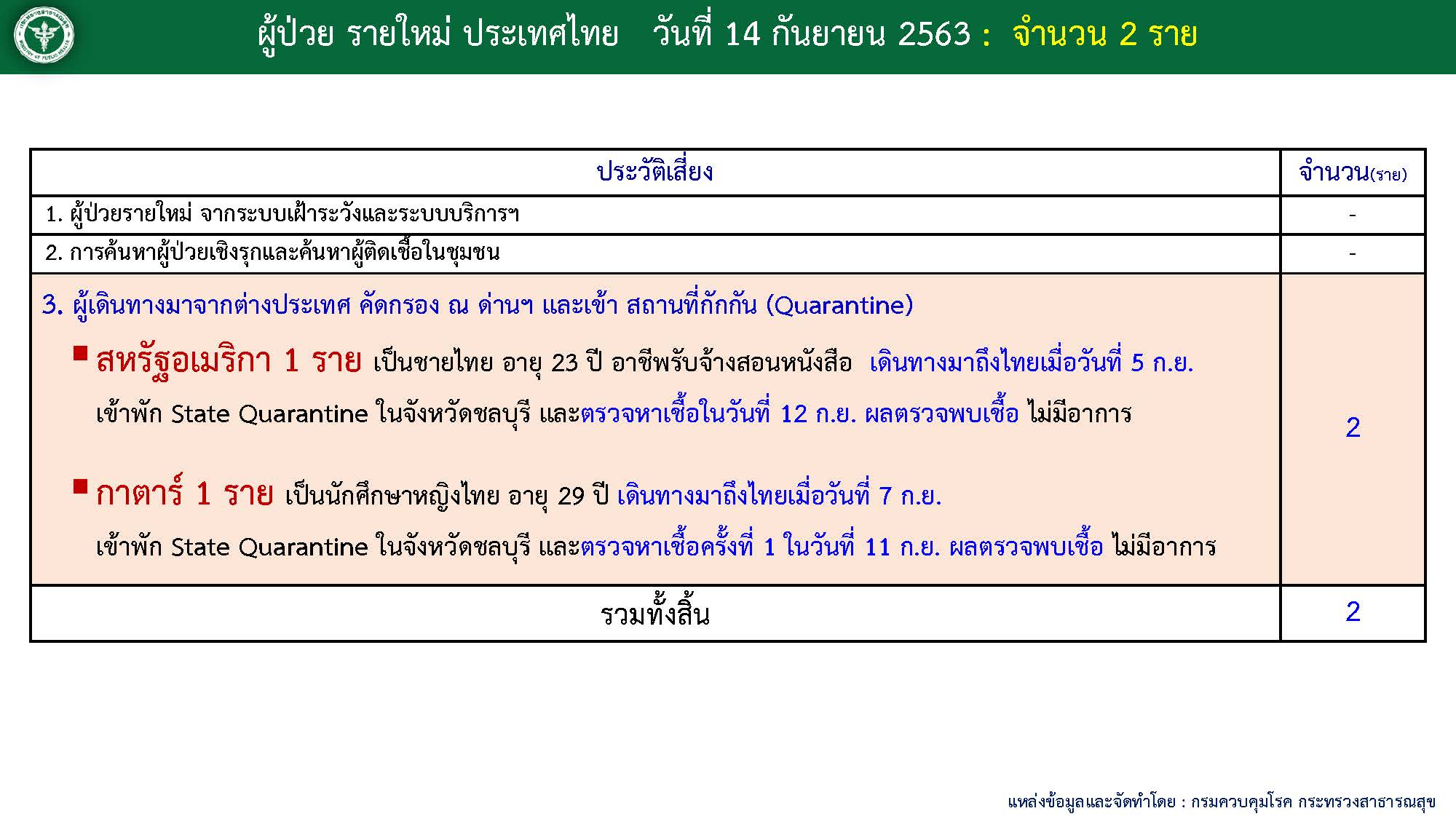 ผู้ติดเชื้อโควิด-14ก.ย.