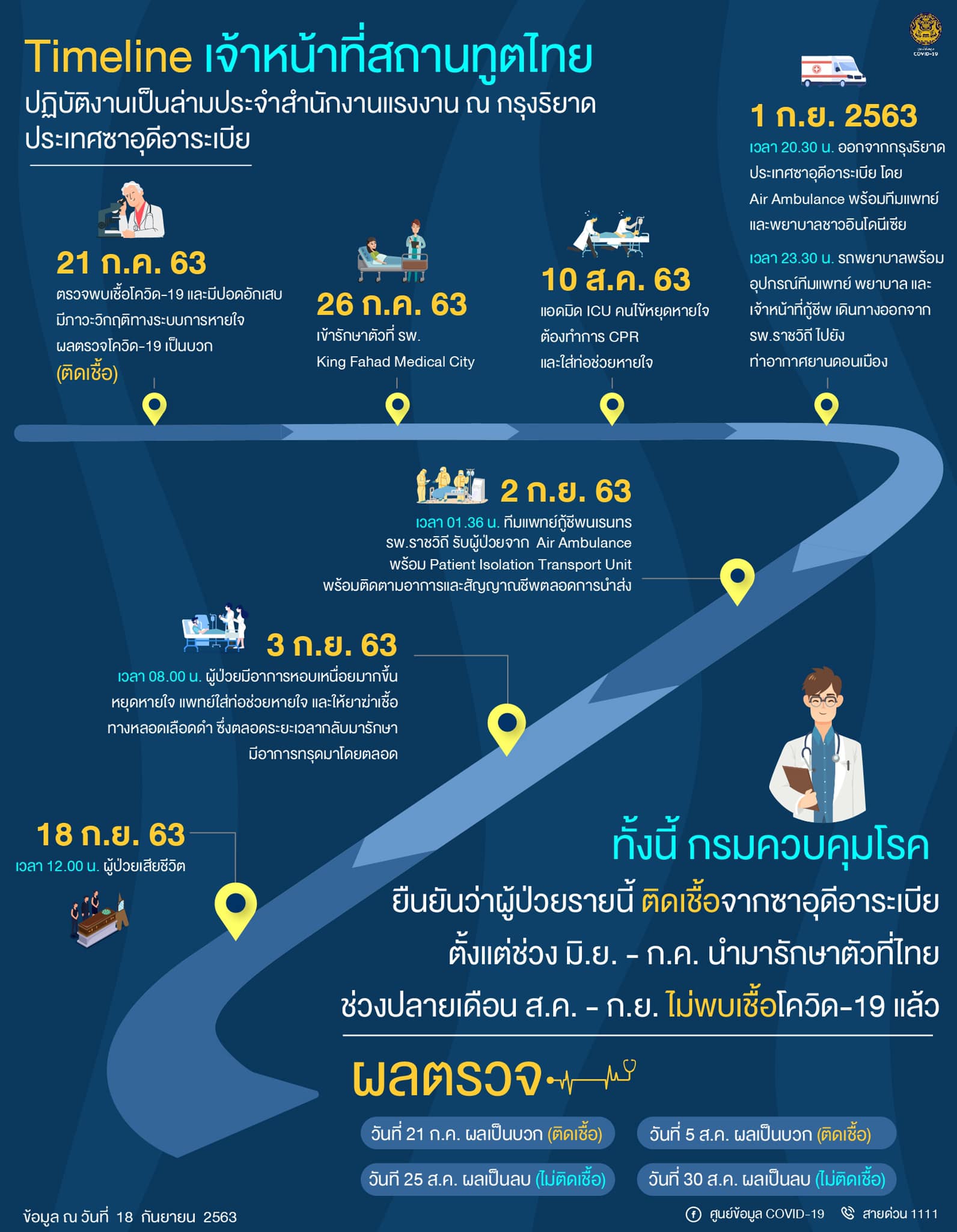 ไทม์ไลน์ล่ามซาอุฯเสียชีวิต