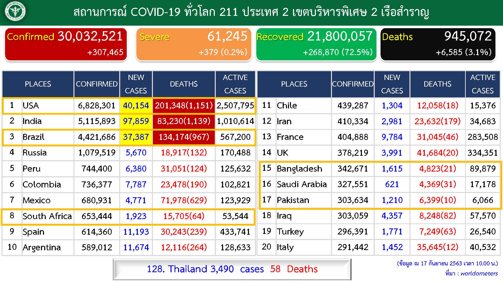 ผู้ติดเชื้อทั่วโลก